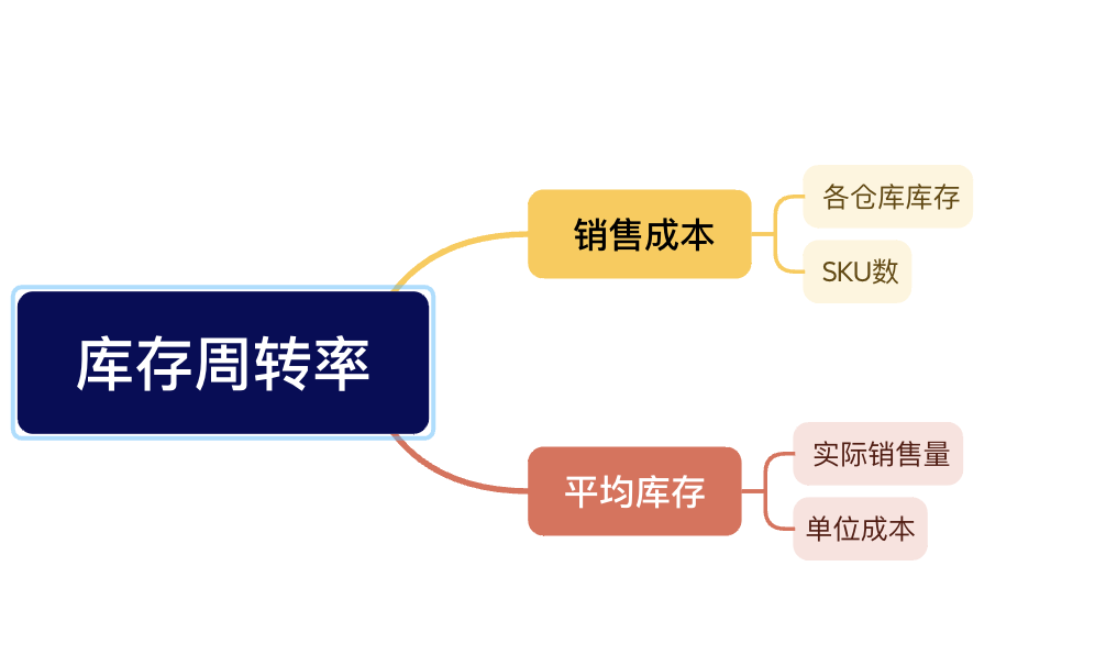掌握这四种拆解方法,库存分析手拿把掐插图11 掌握这四种拆解方法,库存分析手拿把掐插图11