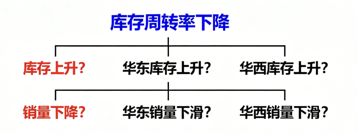 库存分析麦肯锡七步法插图2