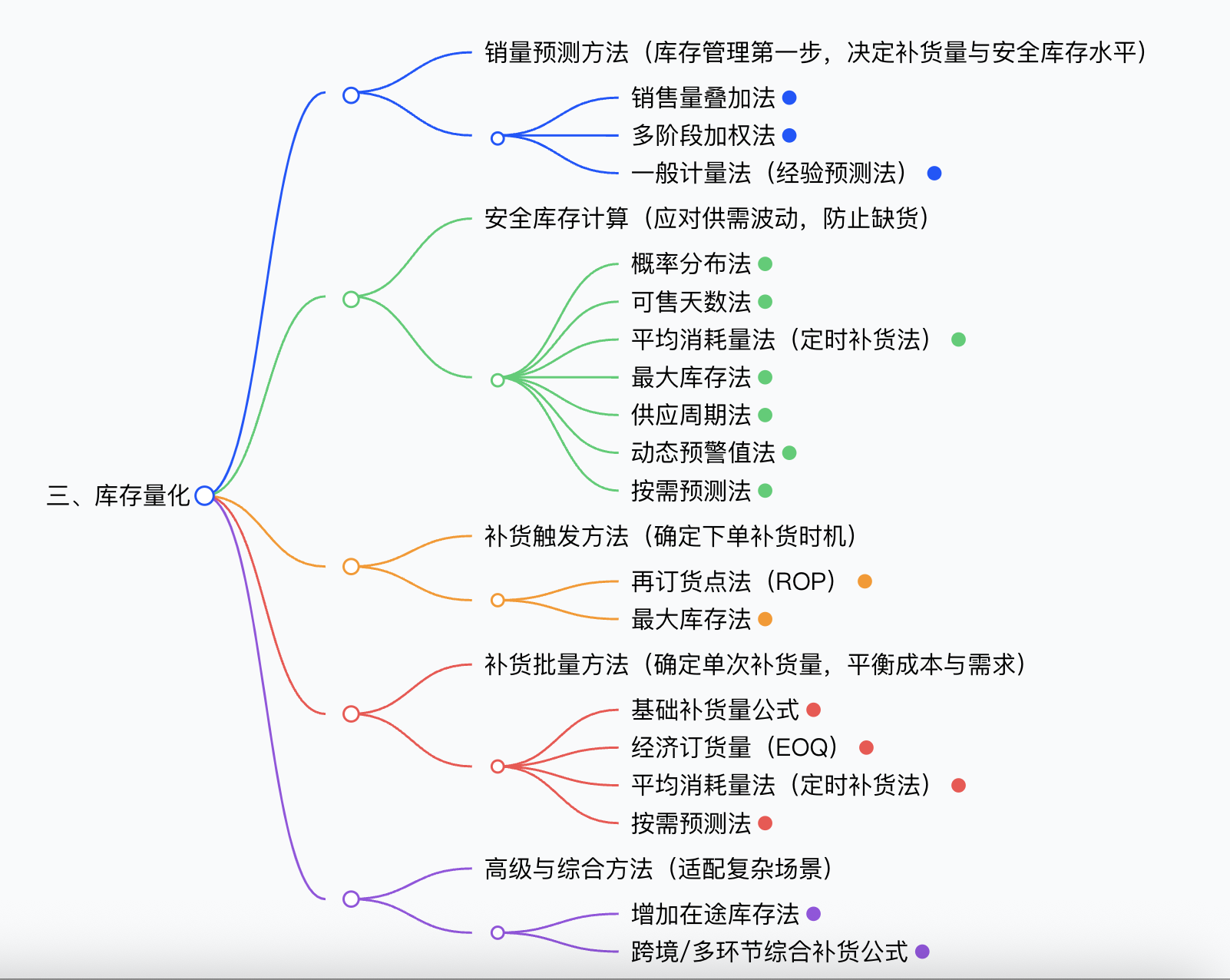 库存管理方法大全：从库存切割、结构、量化出发的13个分析方法插图6