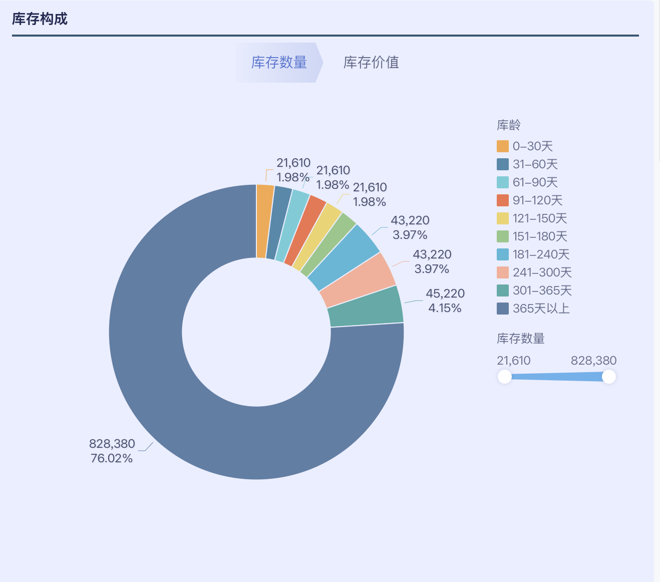 存货库龄分析,一篇文讲透!插图2 存货库龄分析,一篇文讲透!插图2