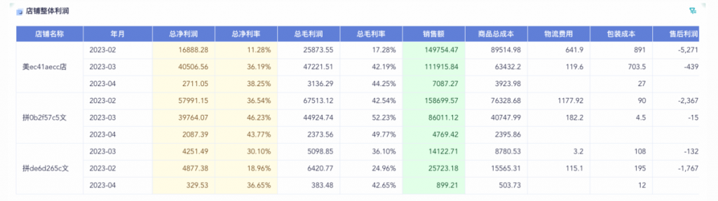 数据直连｜九数云BI直连支付宝数据，商家分析决策快人一步插图2