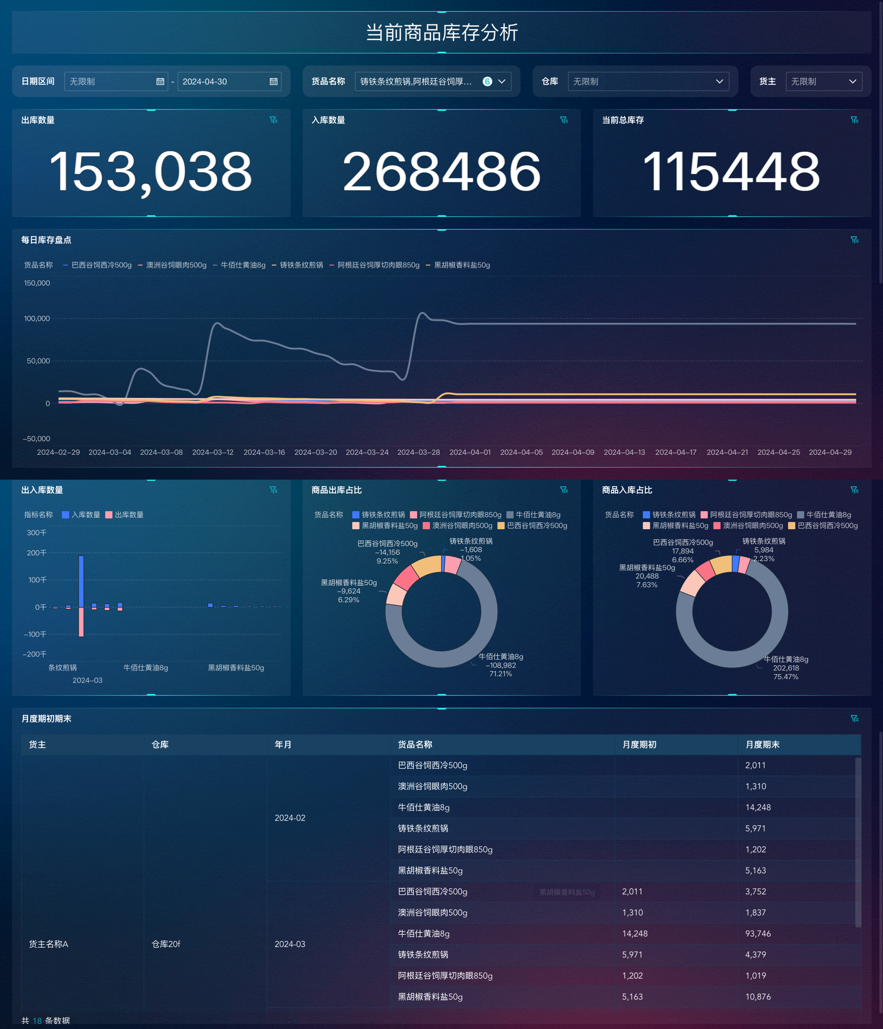 熬夜3天，编制了17个进销存报表模板，库存预警、库存积压、库存呆滞......插图8