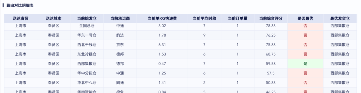从选对快递开始,九数云BI物流数据分析,助力物流降本增效插图 从选对快递开始,九数云BI物流数据分析,助力物流降本增效插图