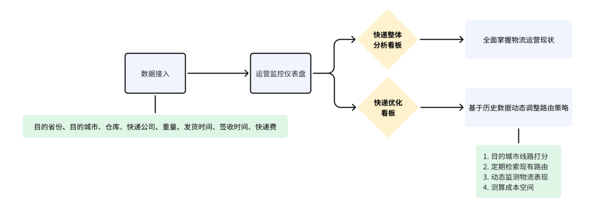 从选对快递开始,九数云BI物流数据分析,助力物流降本增效插图1 从选对快递开始,九数云BI物流数据分析,助力物流降本增效插图1