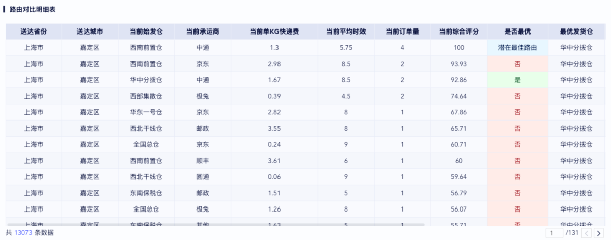 从选对快递开始,九数云BI物流数据分析,助力物流降本增效插图10 从选对快递开始,九数云BI物流数据分析,助力物流降本增效插图10
