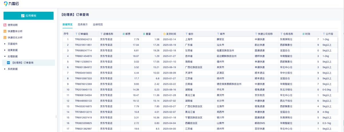 从选对快递开始,九数云BI物流数据分析,助力物流降本增效插图2 从选对快递开始,九数云BI物流数据分析,助力物流降本增效插图2