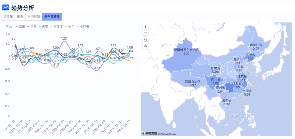 从选对快递开始,九数云BI物流数据分析,助力物流降本增效插图4 从选对快递开始,九数云BI物流数据分析,助力物流降本增效插图4