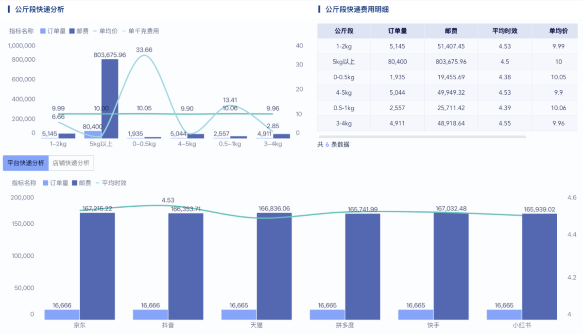 从选对快递开始,九数云BI物流数据分析,助力物流降本增效插图5 从选对快递开始,九数云BI物流数据分析,助力物流降本增效插图5