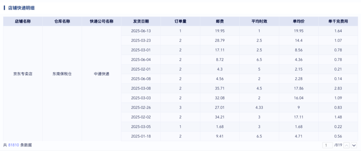 从选对快递开始,九数云BI物流数据分析,助力物流降本增效插图6 从选对快递开始,九数云BI物流数据分析,助力物流降本增效插图6