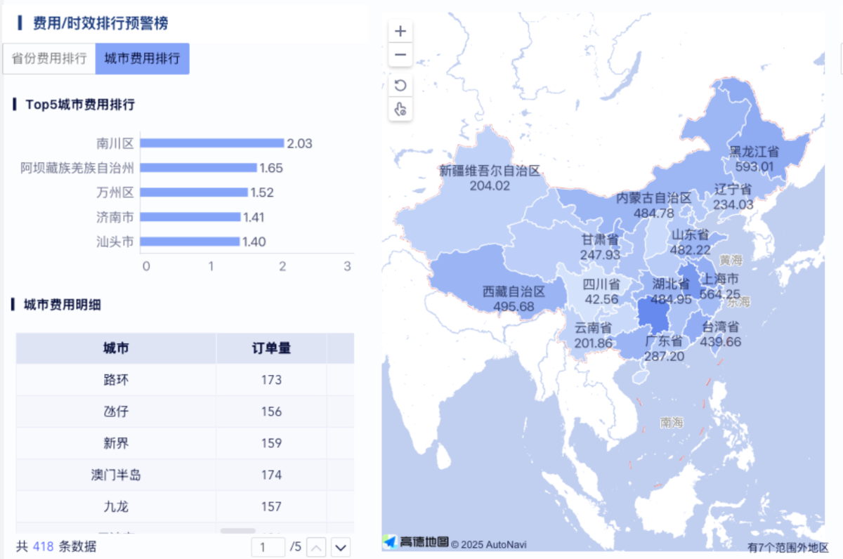 从选对快递开始,九数云BI物流数据分析,助力物流降本增效插图8 从选对快递开始,九数云BI物流数据分析,助力物流降本增效插图8