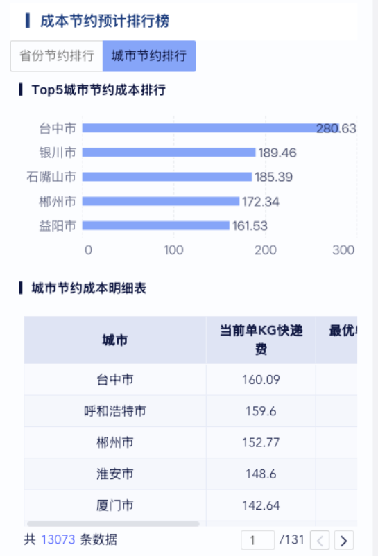 从选对快递开始,九数云BI物流数据分析,助力物流降本增效插图9 从选对快递开始,九数云BI物流数据分析,助力物流降本增效插图9