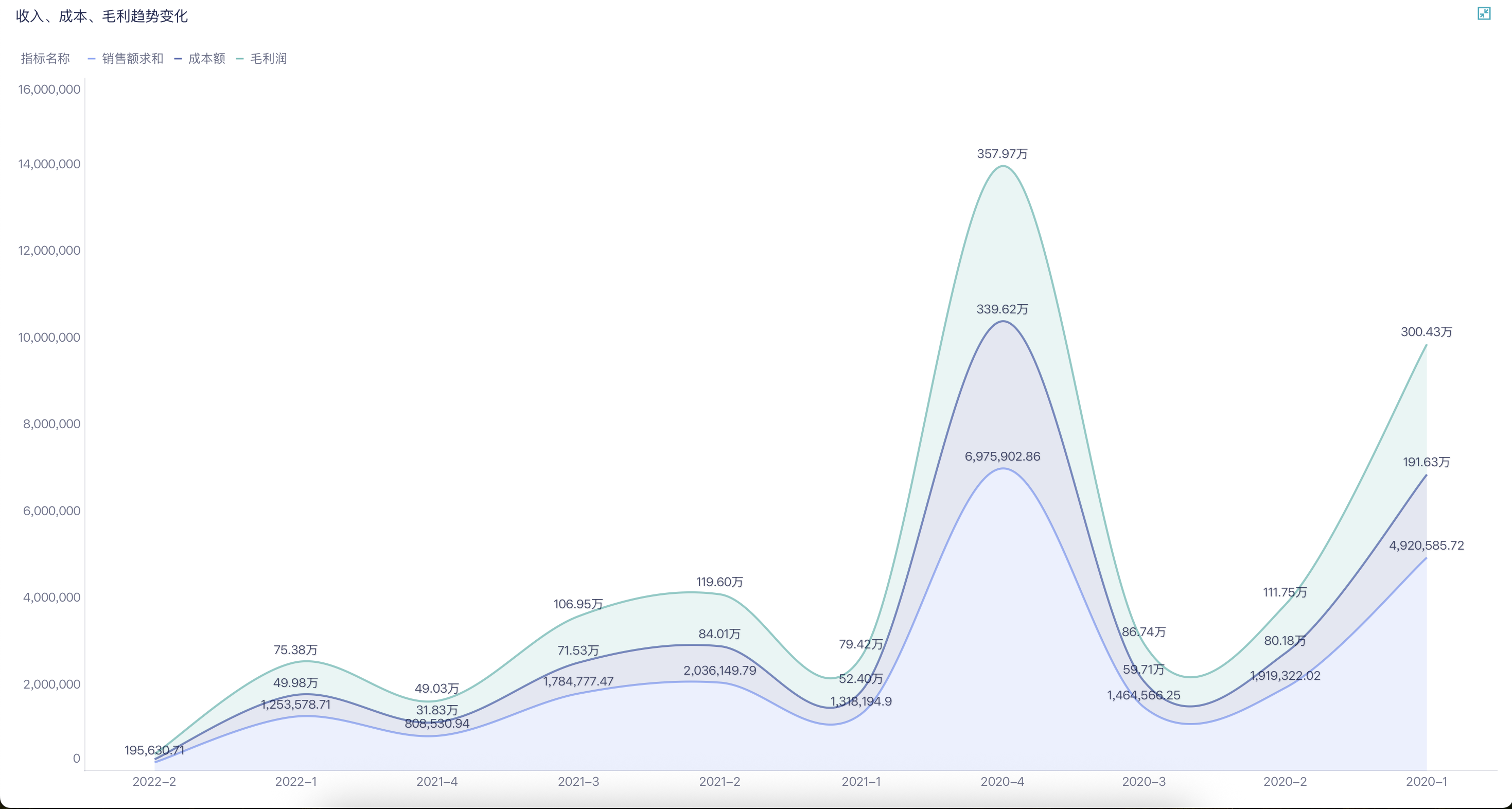 毛利率下降怎么分析?零售必看的一套完整的指标拆解办法插图2 毛利率下降怎么分析?零售必看的一套完整的指标拆解办法插图2