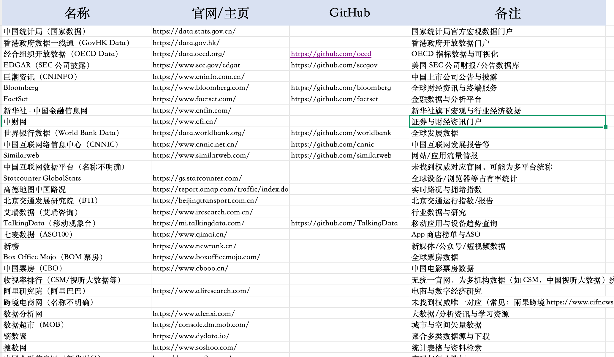 最全！122个常用数据分析网站平台（附excel查询表）！插图