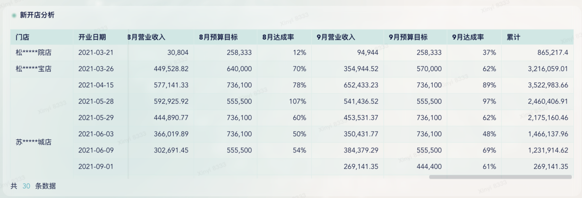 新开门店，怎么样进行多维度综合分析？插图2