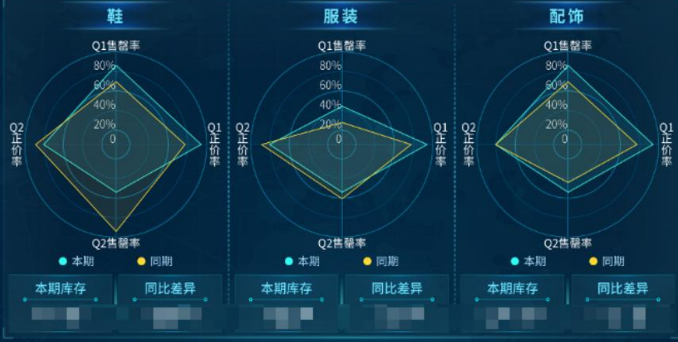 零售商品运营分析怎么做？从整体-品类-单品的看板构建思路插图2