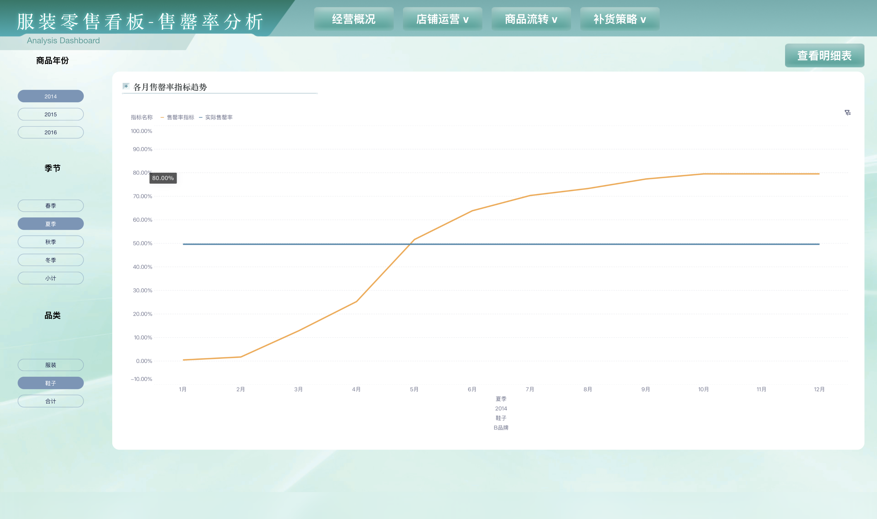 动销率、流转率、售空率、折扣率:一文讲清零售商品管理的四个核心指标插图2 动销率、流转率、售空率、折扣率:一文讲清零售商品管理的四个核心指标插图2
