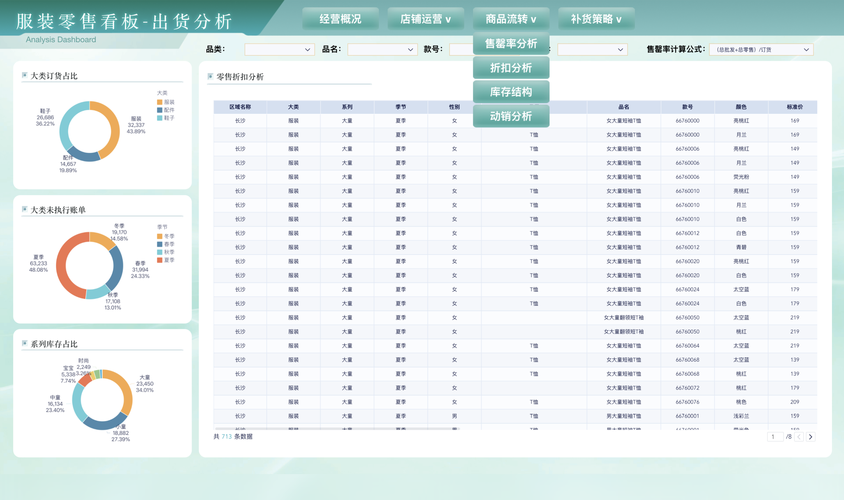 动销率、流转率、售空率、折扣率：一文讲清零售商品管理的四个核心指标插图1