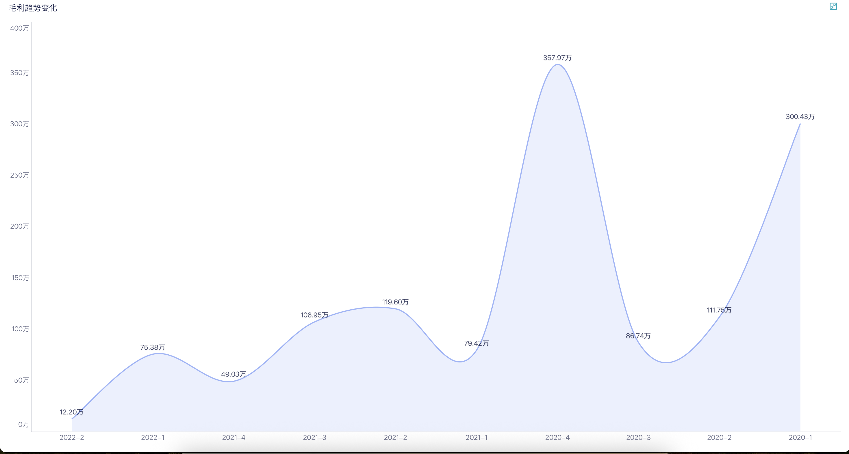 毛利率下降怎么分析?零售必看的一套完整的指标拆解办法插图 毛利率下降怎么分析?零售必看的一套完整的指标拆解办法插图