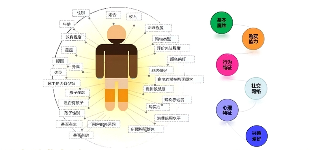 电商数据分析120项指标怎么用?一篇带你搭好自己的数据体系插图1 电商数据分析120项指标怎么用?一篇带你搭好自己的数据体系插图1