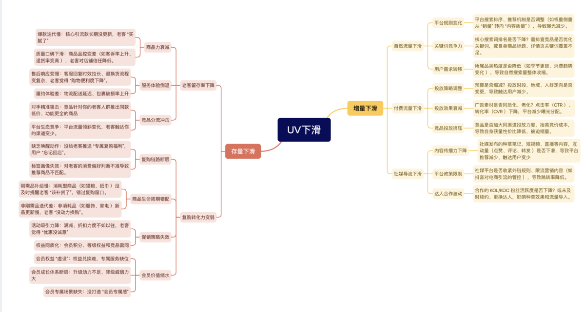 从GMV拆解业务底层逻辑：从公式到实操，如何找到生意增长突破口？插图1