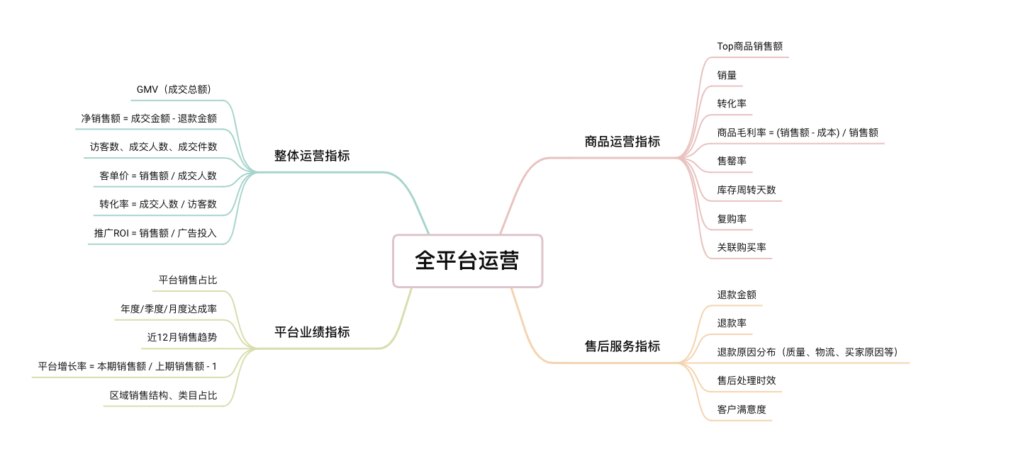 GMV、ROI、退款率一屏尽览:电商全平台运营怎么做?插图 GMV、ROI、退款率一屏尽览:电商全平台运营怎么做?插图
