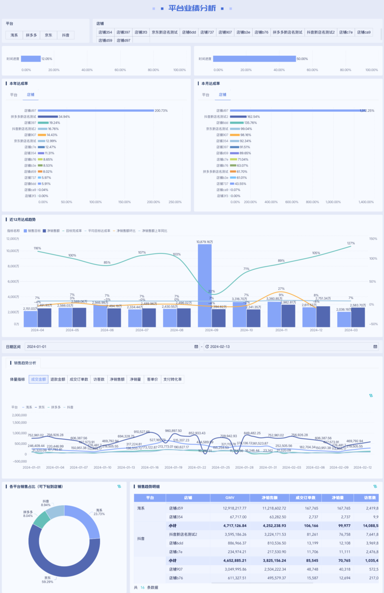 GMV、ROI、退款率一屏尽览:电商全平台运营怎么做?插图2 GMV、ROI、退款率一屏尽览:电商全平台运营怎么做?插图2