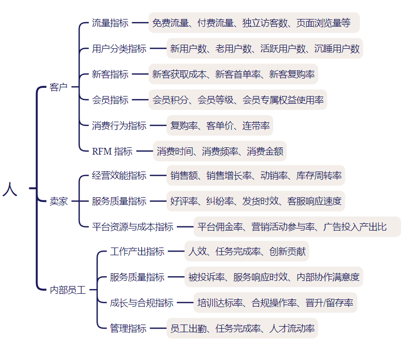 电商数据指标体系该如何搭建？从“人货场”着手插图1