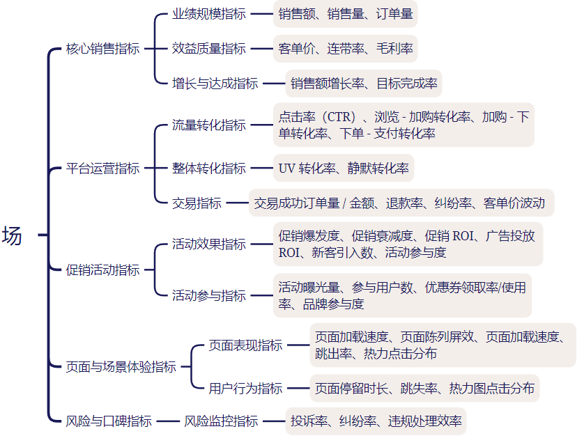 电商数据指标体系该如何搭建？从“人货场”着手插图3