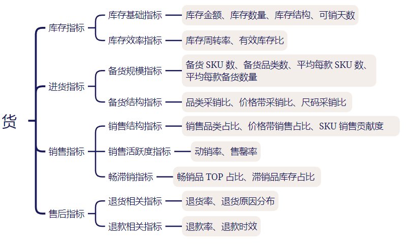 电商数据指标体系该如何搭建？从“人货场”着手插图2