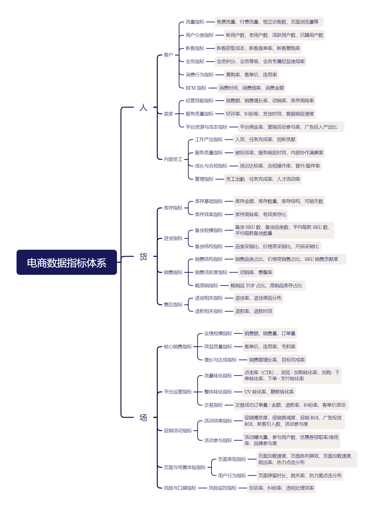电商数据指标体系该如何搭建？从“人货场”着手插图