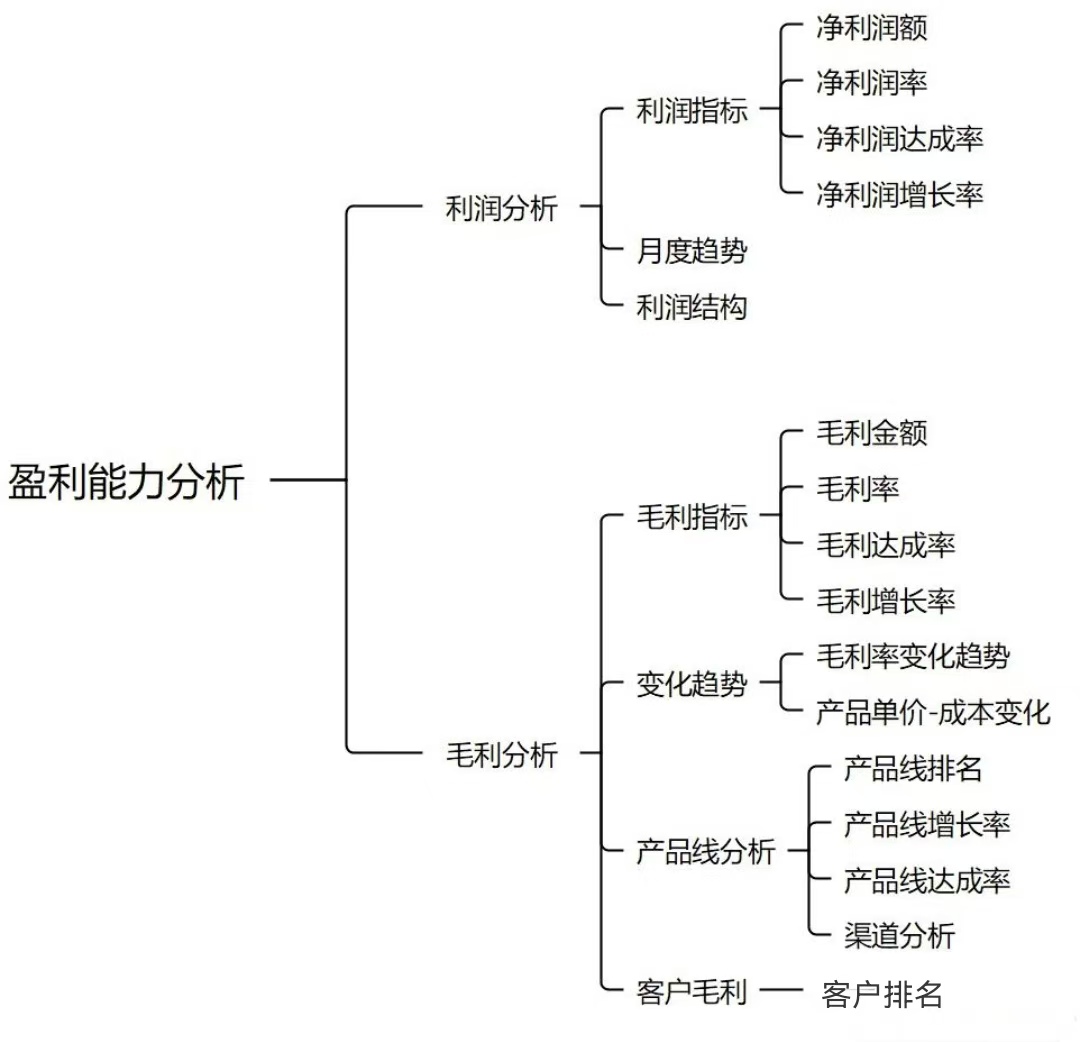 如何通过财务报表来做企业盈利能力分析？插图