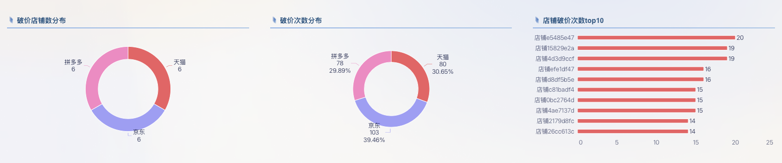 破价监控:全域价格预警为什么必须做、怎么做才有效?插图3 破价监控:全域价格预警为什么必须做、怎么做才有效?插图3