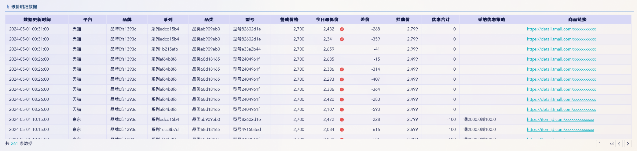 破价监控:全域价格预警为什么必须做、怎么做才有效?插图6 破价监控:全域价格预警为什么必须做、怎么做才有效?插图6