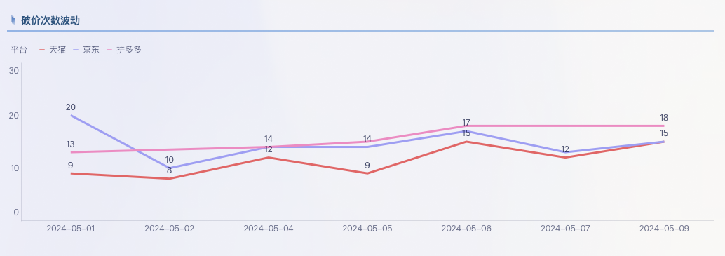 破价监控:全域价格预警为什么必须做、怎么做才有效?插图4 破价监控:全域价格预警为什么必须做、怎么做才有效?插图4