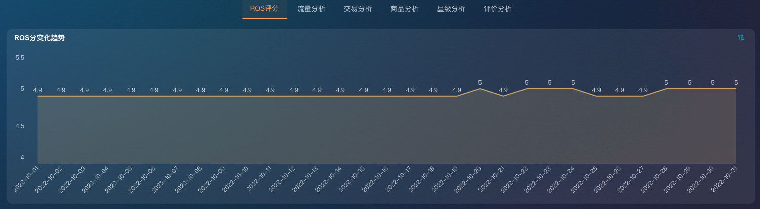 数据直连｜九数云BI直连美团数据，赋能餐饮运营插图6