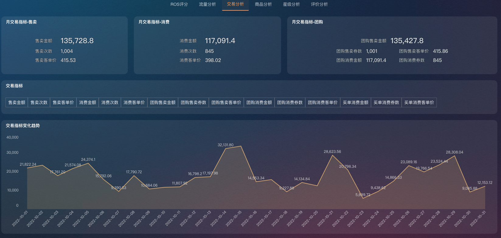 数据直连｜九数云BI直连美团数据，赋能餐饮运营插图3