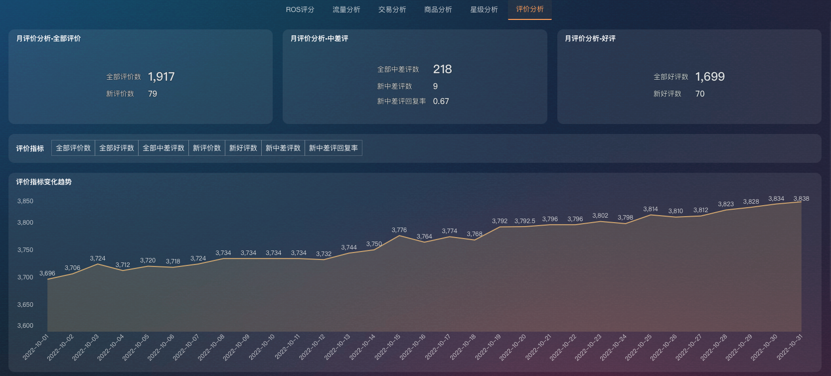 数据直连｜九数云BI直连美团数据，赋能餐饮运营插图7
