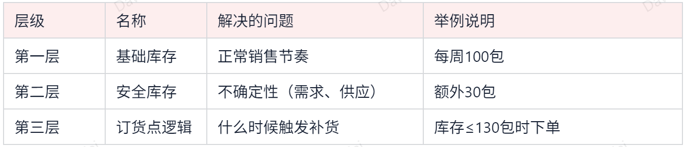 安全库存是什么?怎么计算安全库存?一文讲清!插图 安全库存是什么?怎么计算安全库存?一文讲清!插图
