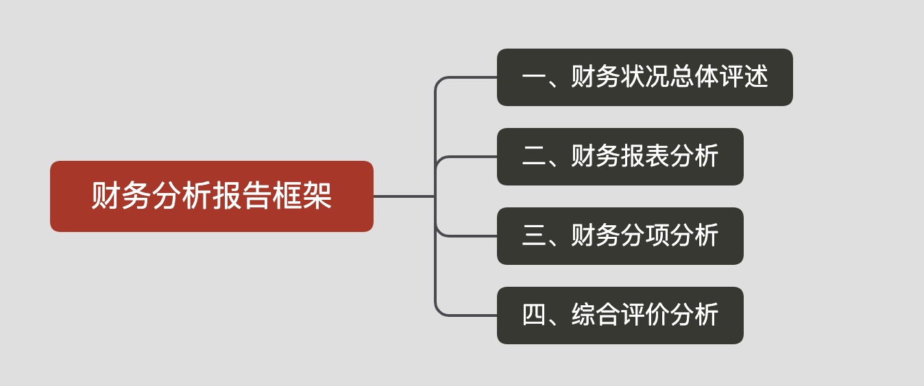 轻理论重实操！如何分析财务报表并且写出有深度的财务分析报告？插图