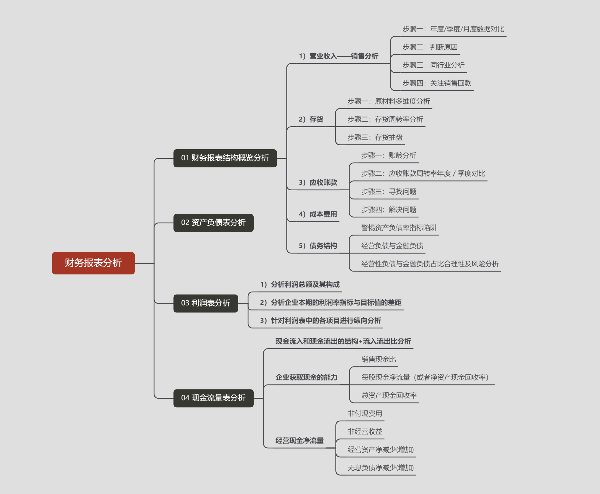 财务报表分析具体怎么做？看这一篇就够了（建议收藏）插图