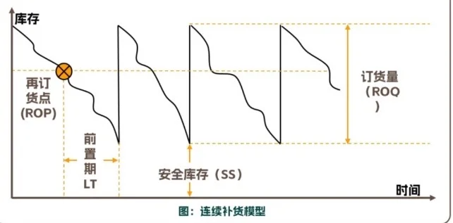 (s, S)、(s, Q)、(R, S)、(S–1, S),这四种补货模型分别是什么意思?插图2 (s, S)、(s, Q)、(R, S)、(S–1, S),这四种补货模型分别是什么意思?插图2