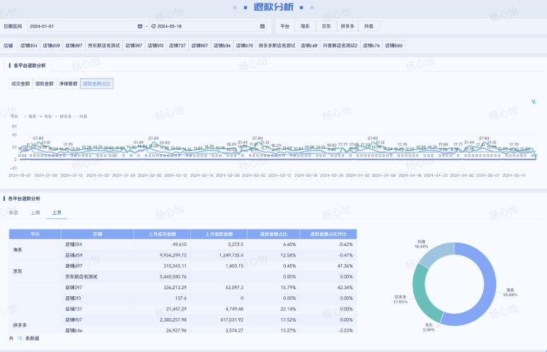 GMV、ROI、退款率一屏尽览:电商全平台运营怎么做?插图4 GMV、ROI、退款率一屏尽览:电商全平台运营怎么做?插图4