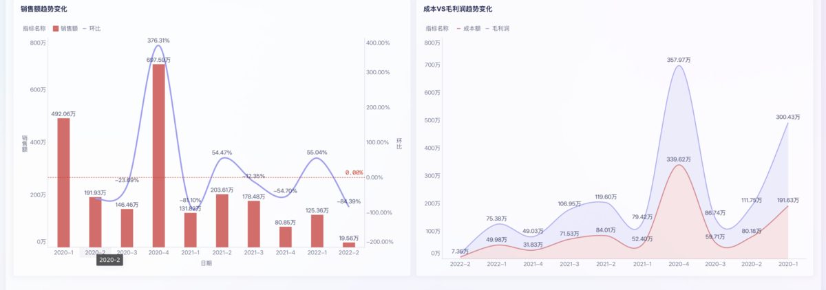 2小时，我搭了一个自动化零售销售分析看板！插图4