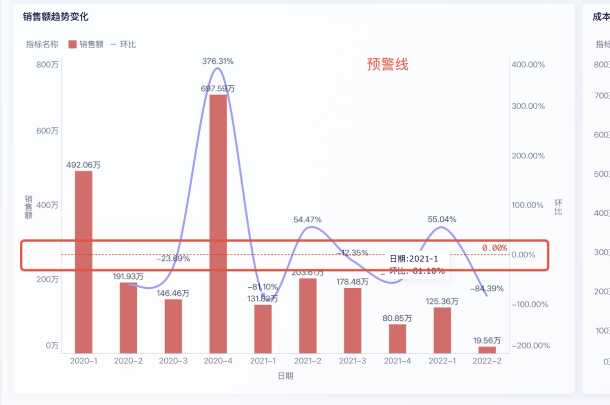 2小时，我搭了一个自动化零售销售分析看板！插图7