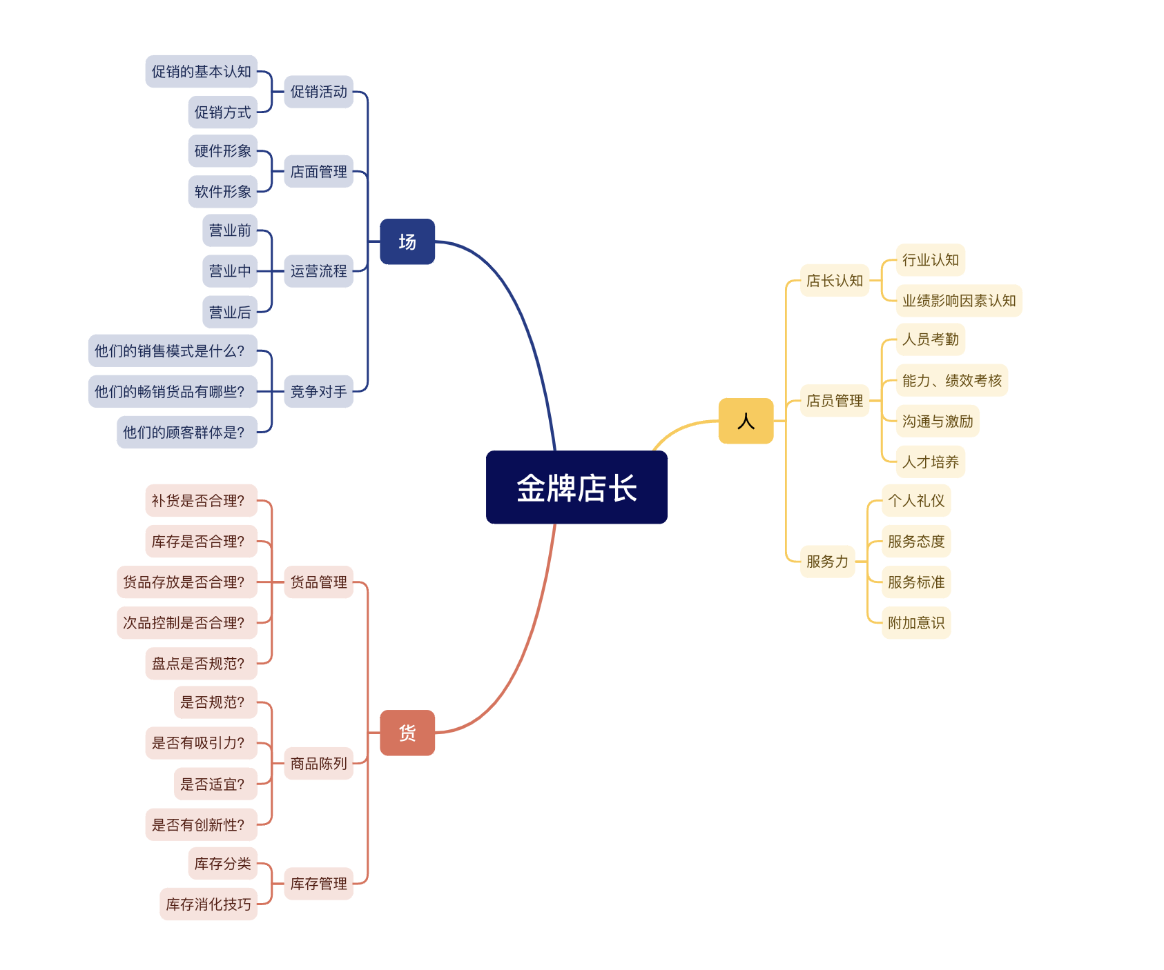 连锁门店店长必须具备的10个能力项插图 连锁门店店长必须具备的10个能力项插图