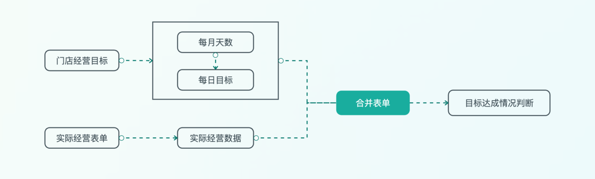 九数云BI功能详解-如何进行月度目标拆解到每天插图 九数云BI功能详解-如何进行月度目标拆解到每天插图