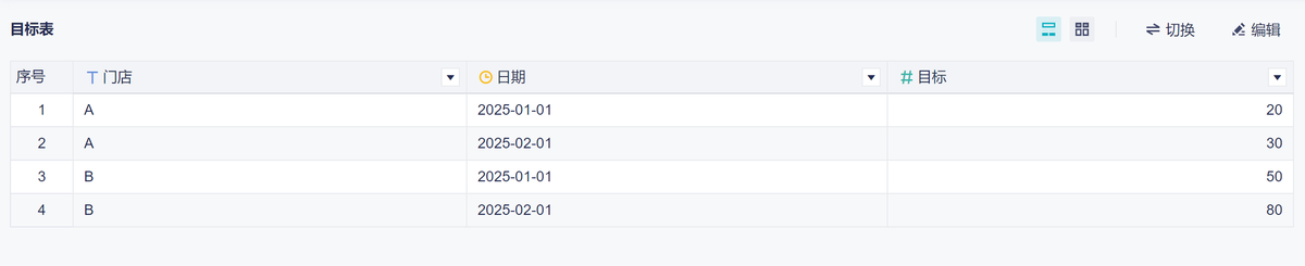 九数云BI功能详解-如何进行月度目标拆解到每天插图1 九数云BI功能详解-如何进行月度目标拆解到每天插图1