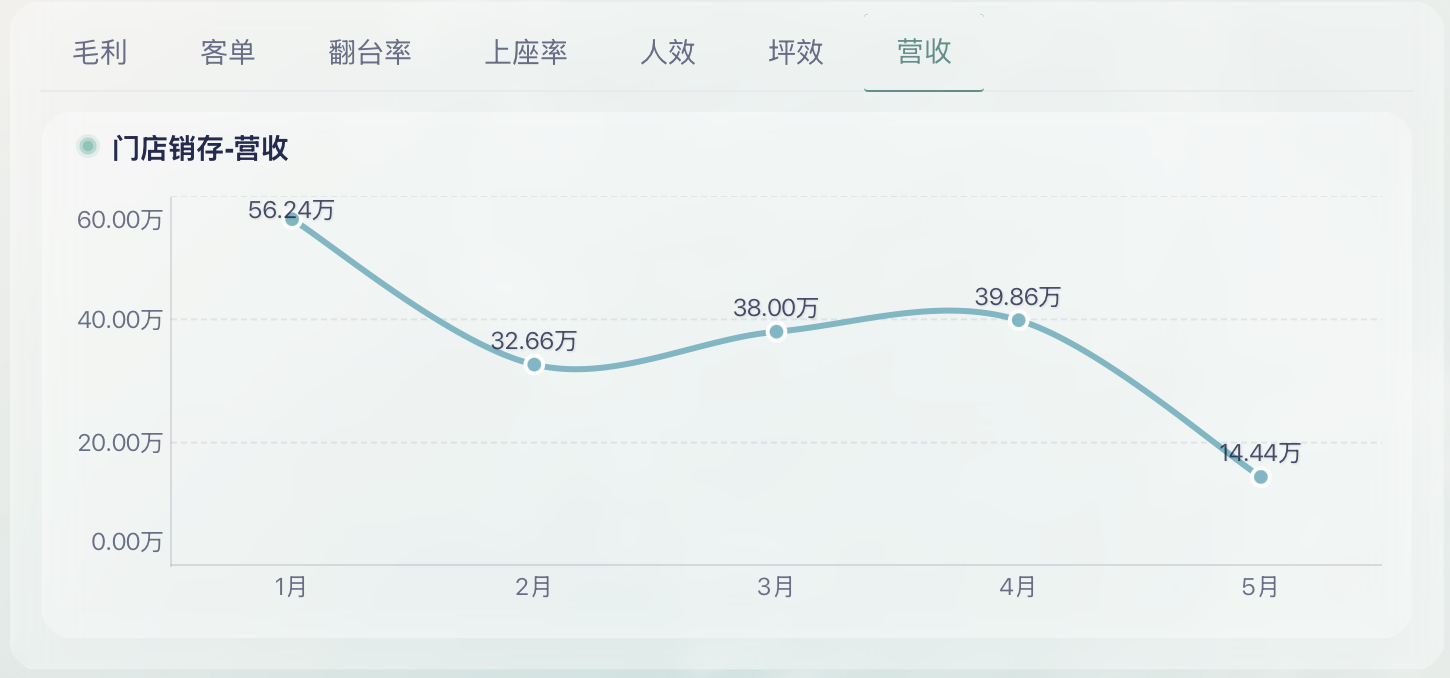 零售单店盈利模型怎么做?从门店盈利公式的层层拆解插图4 零售单店盈利模型怎么做?从门店盈利公式的层层拆解插图4