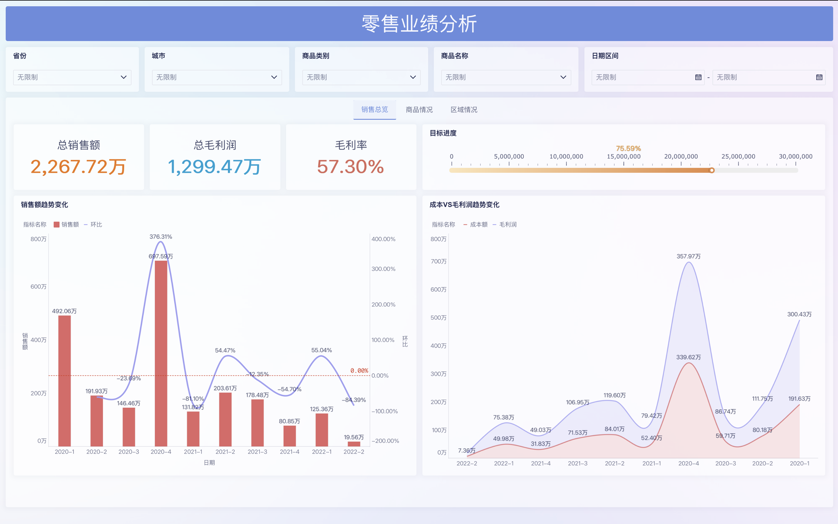 2小时，我搭了一个自动化零售销售分析看板！插图