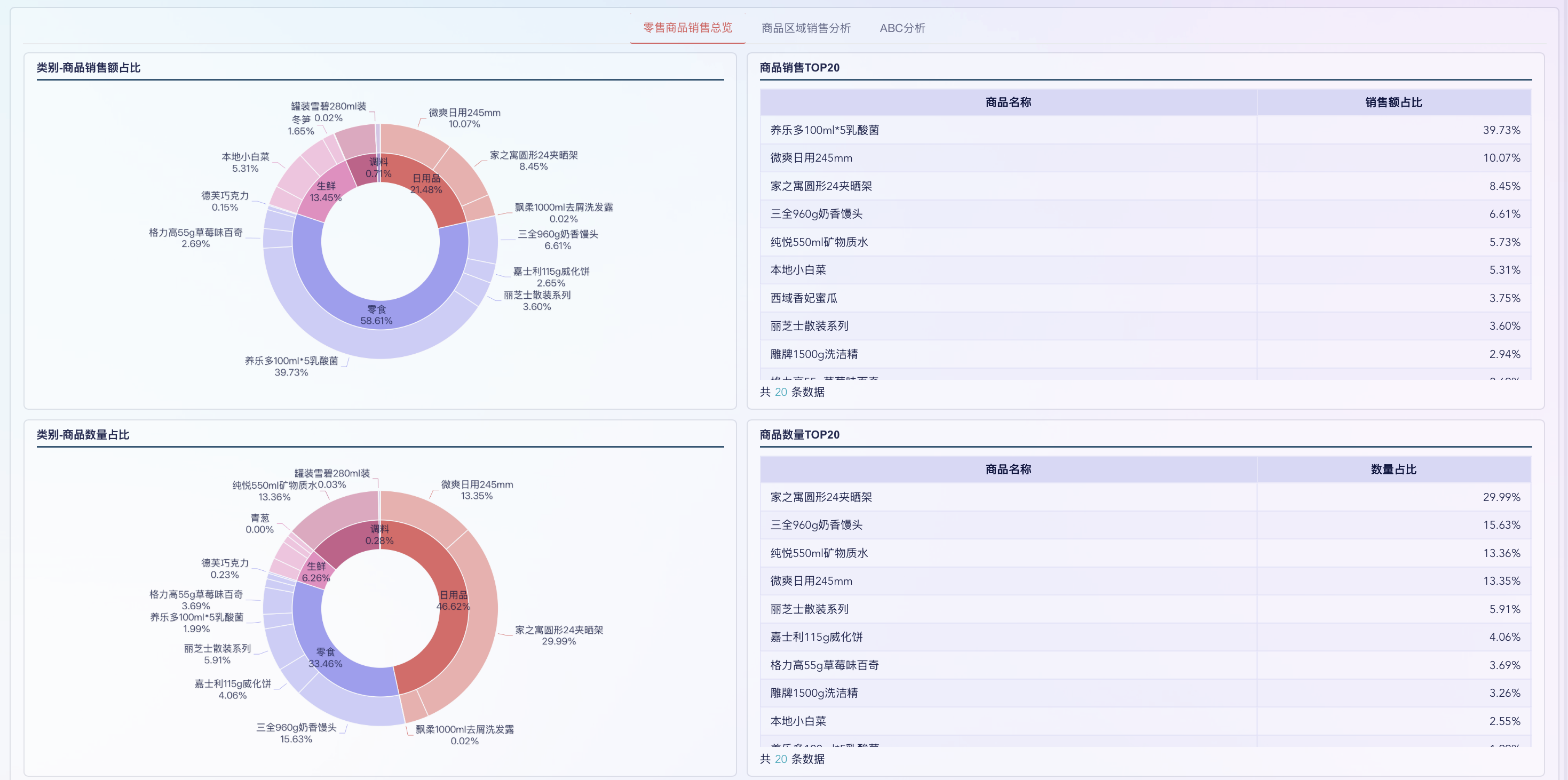零售销售额分析怎么做？3大维度层层拆解！插图2